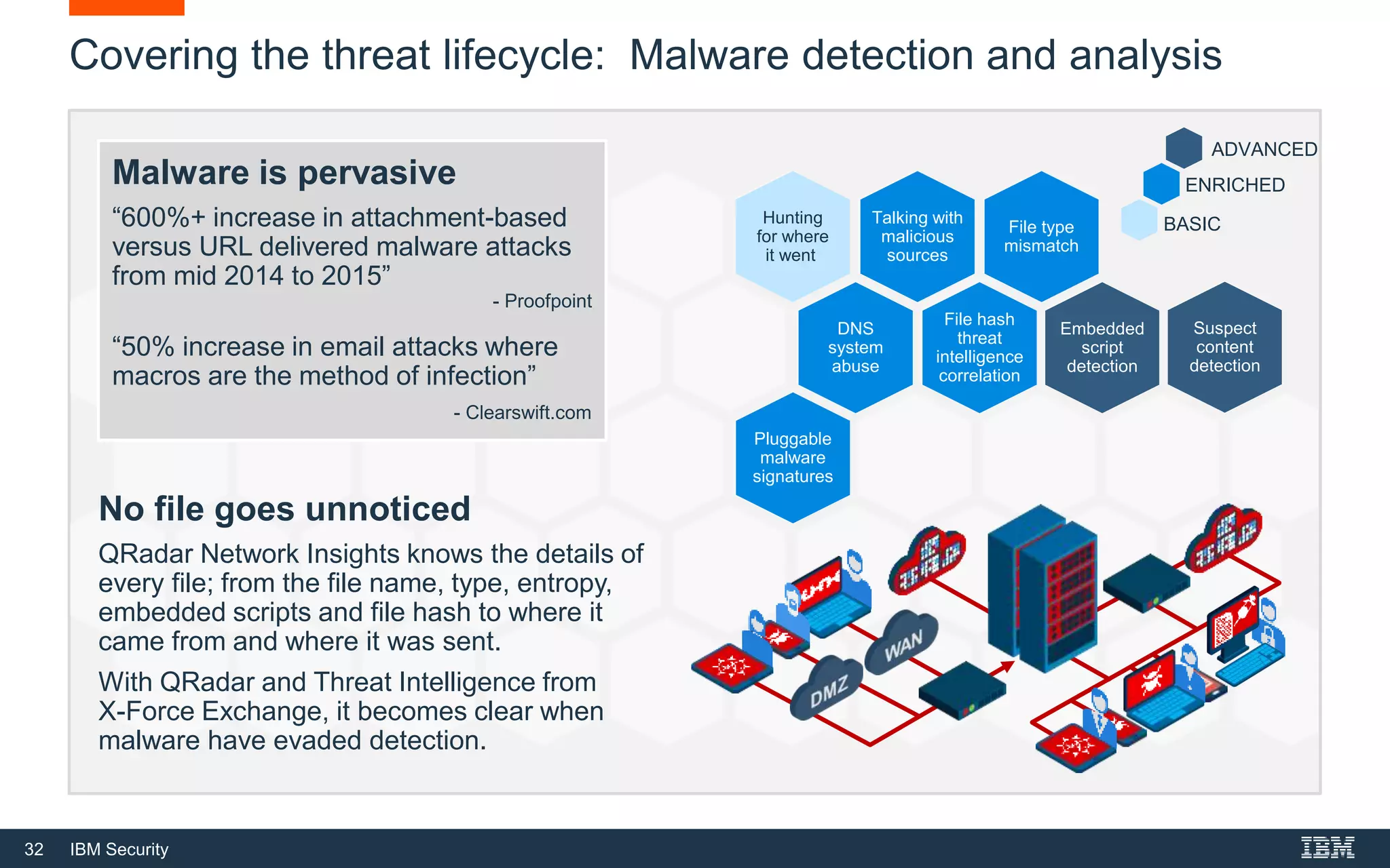 32 IBM Security
Covering the threat lifecycle: Malware detection and analysis
Malware is pervasive
“600%+ increase in attachment-based
versus URL delivered malware attacks
from mid 2014 to 2015”
- Proofpoint
“50% increase in email attacks where
macros are the method of infection”
- Clearswift.com
No file goes unnoticed
QRadar Network Insights knows the details of
every file; from the file name, type, entropy,
embedded scripts and file hash to where it
came from and where it was sent.
With QRadar and Threat Intelligence from
X-Force Exchange, it becomes clear when
malware have evaded detection.
Suspect
content
detection
Talking with
malicious
sources
DNS
system
abuse
File type
mismatch
File hash
threat
intelligence
correlation
Embedded
script
detection
Hunting
for where
it went
Pluggable
malware
signatures
BASIC
ENRICHED
ADVANCED
 