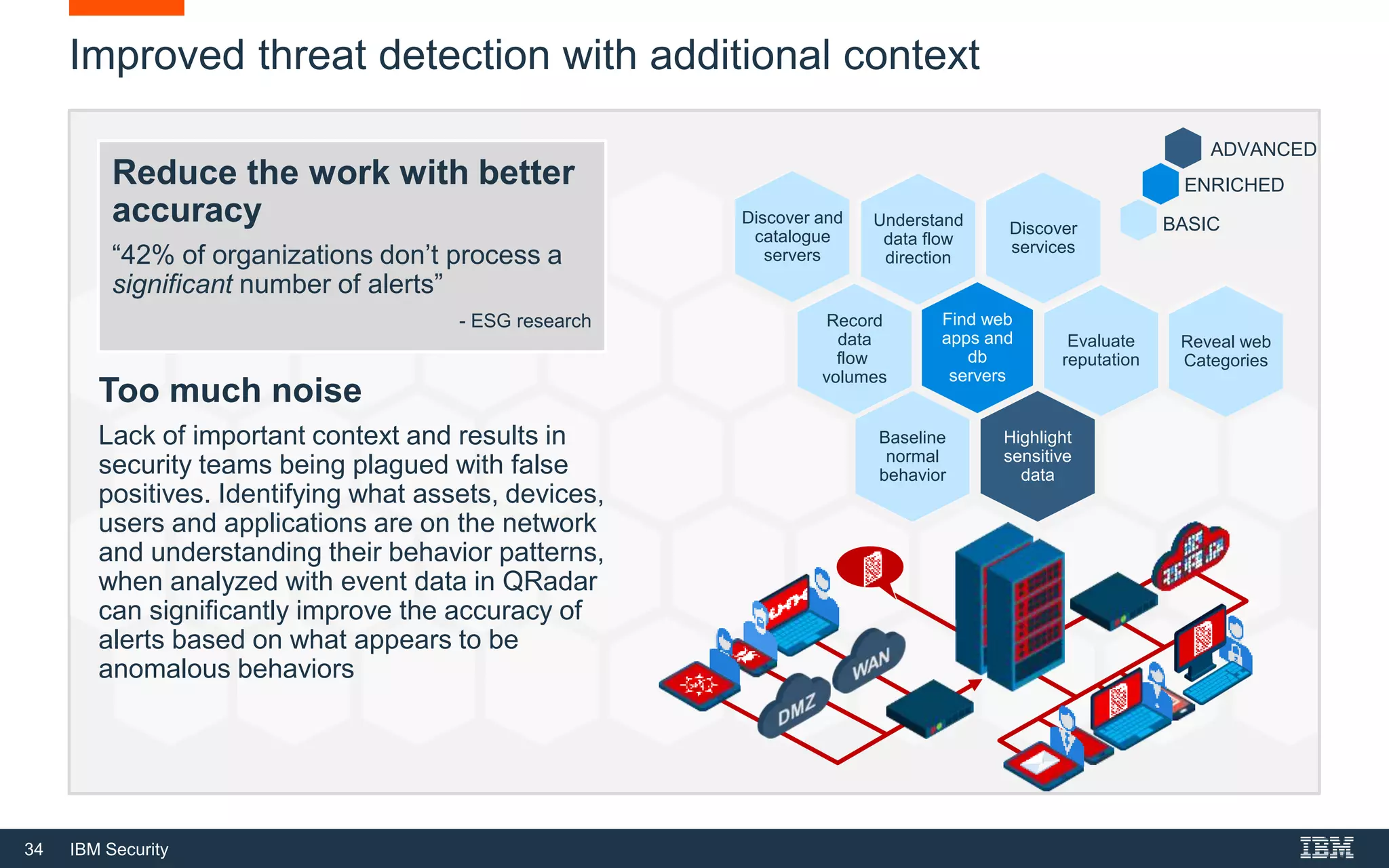 34 IBM Security
Improved threat detection with additional context
Reduce the work with better
accuracy
“42% of organizations don’t process a
significant number of alerts”
- ESG research
Too much noise
Lack of important context and results in
security teams being plagued with false
positives. Identifying what assets, devices,
users and applications are on the network
and understanding their behavior patterns,
when analyzed with event data in QRadar
can significantly improve the accuracy of
alerts based on what appears to be
anomalous behaviors
Find web
apps and
db
servers
Discover and
catalogue
servers
Understand
data flow
direction
Discover
services
Record
data
flow
volumes
Evaluate
reputation
Reveal web
Categories
Baseline
normal
behavior
Highlight
sensitive
data
BASIC
ENRICHED
ADVANCED
 