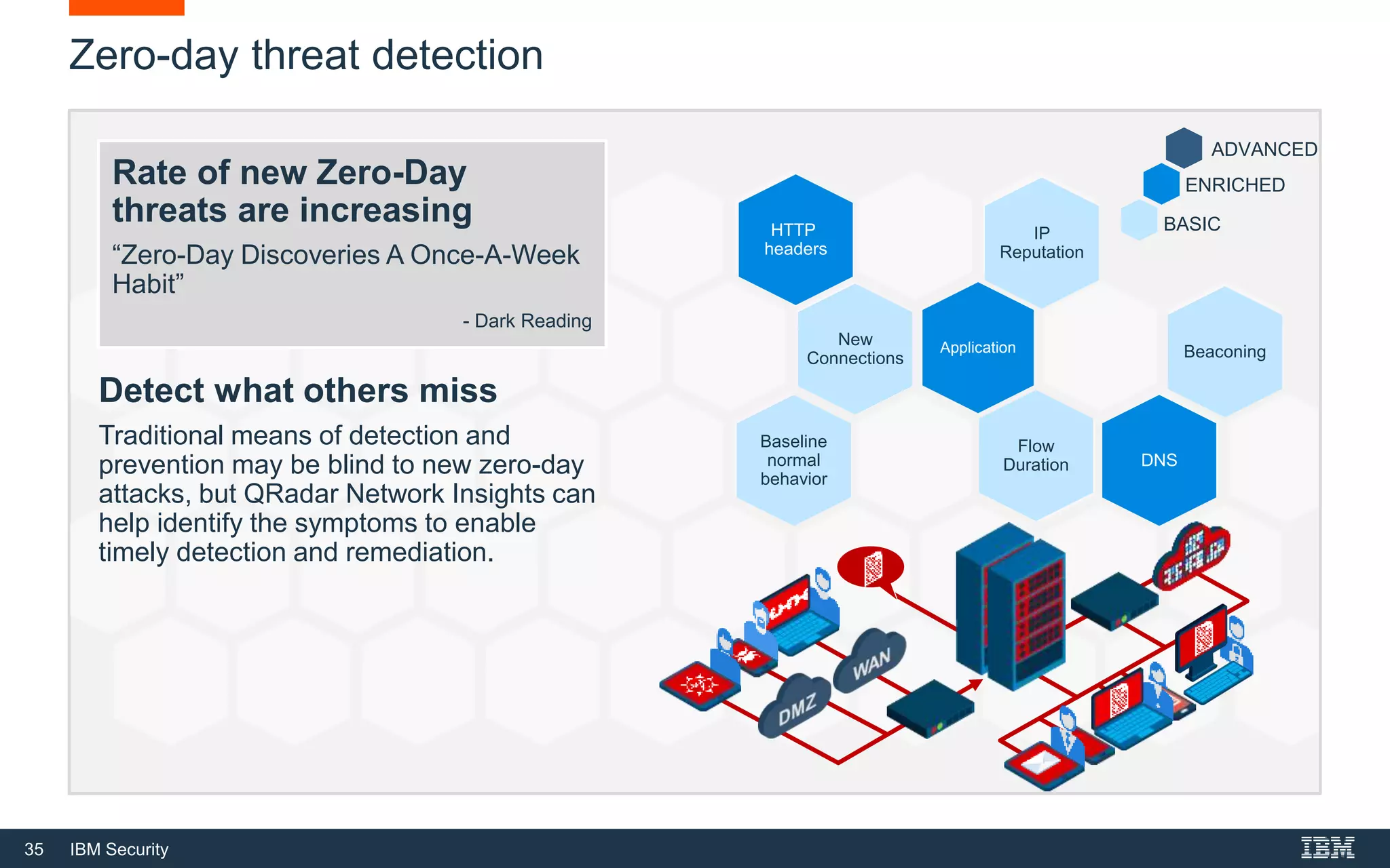 35 IBM Security
Zero-day threat detection
Rate of new Zero-Day
threats are increasing
“Zero-Day Discoveries A Once-A-Week
Habit”
- Dark Reading
Detect what others miss
Traditional means of detection and
prevention may be blind to new zero-day
attacks, but QRadar Network Insights can
help identify the symptoms to enable
timely detection and remediation.
Application
HTTP
headers
IP
Reputation
New
Connections Beaconing
Baseline
normal
behavior
DNS
Flow
Duration
BASIC
ENRICHED
ADVANCED
 