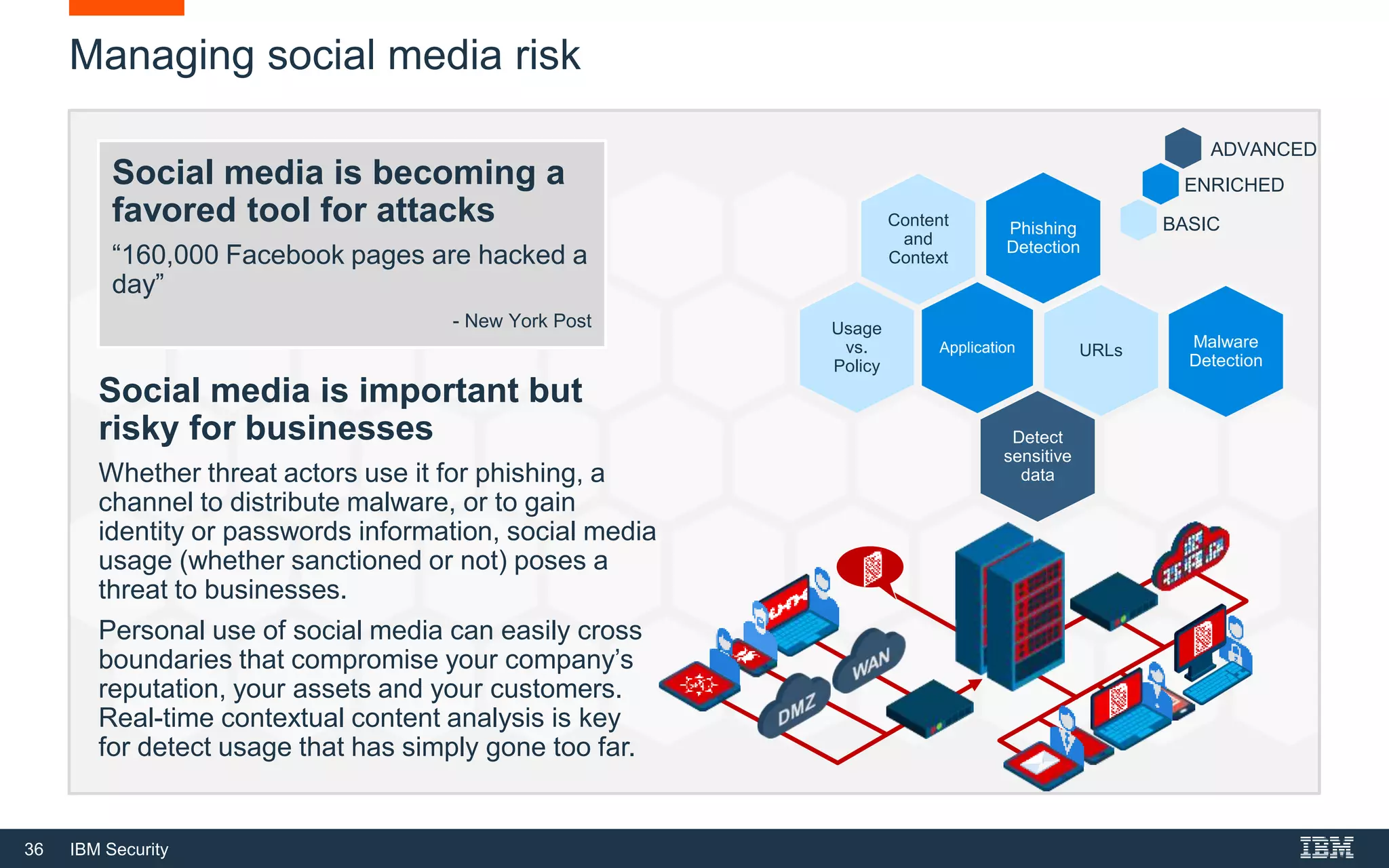 36 IBM Security
Managing social media risk
Social media is becoming a
favored tool for attacks
“160,000 Facebook pages are hacked a
day”
- New York Post
Social media is important but
risky for businesses
Whether threat actors use it for phishing, a
channel to distribute malware, or to gain
identity or passwords information, social media
usage (whether sanctioned or not) poses a
threat to businesses.
Personal use of social media can easily cross
boundaries that compromise your company’s
reputation, your assets and your customers.
Real-time contextual content analysis is key
for detect usage that has simply gone too far.
Application
Content
and
Context
Phishing
Detection
URLs Malware
Detection
Usage
vs.
Policy
Detect
sensitive
data
BASIC
ENRICHED
ADVANCED
 