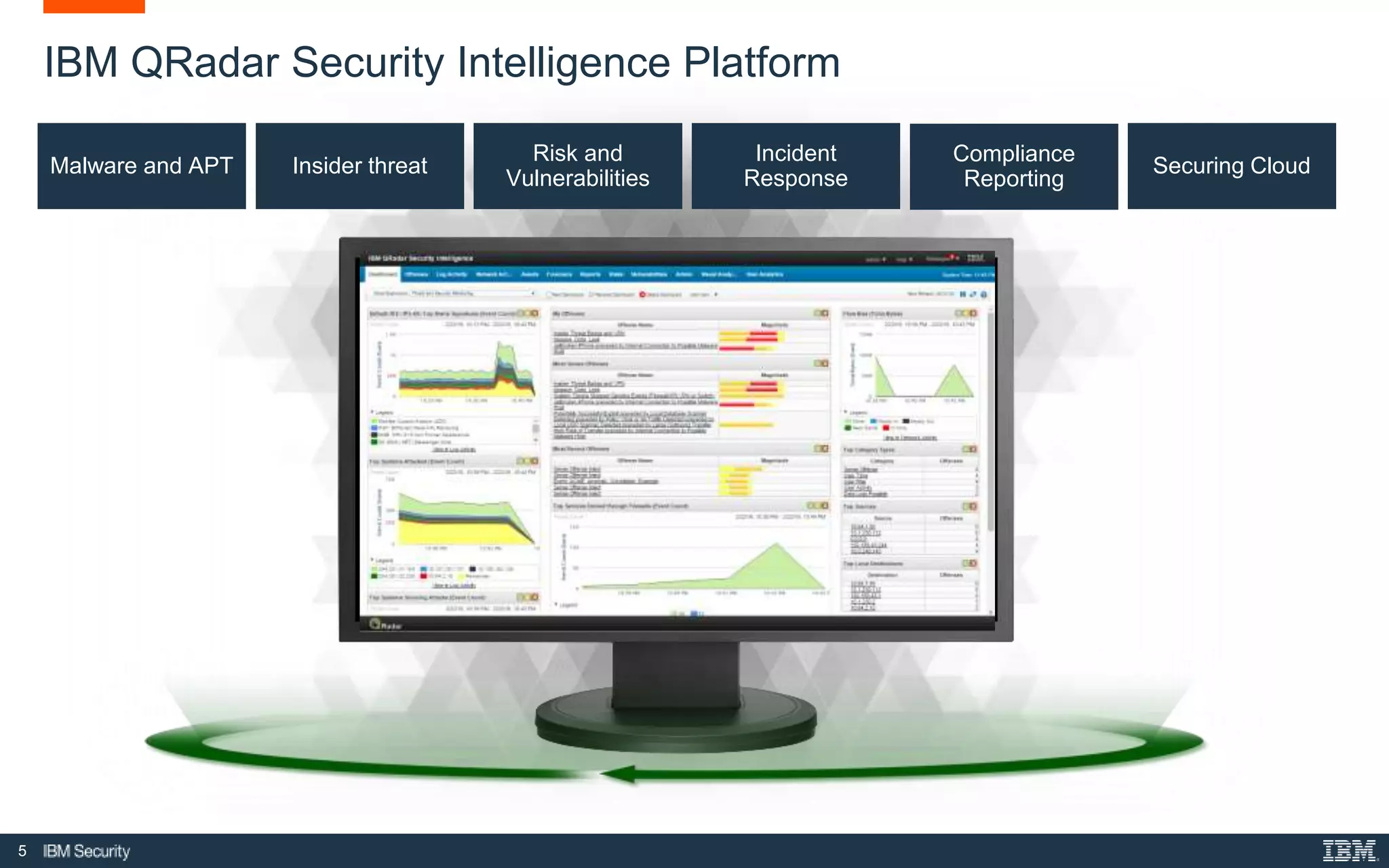 5
IBM QRadar Security Intelligence Platform
Malware and APT Insider threat
Risk and
Vulnerabilities
Incident
Response
Compliance
Reporting
Securing Cloud
 