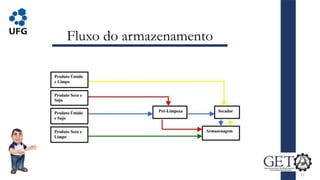 Fluxo do armazenamento
11
 