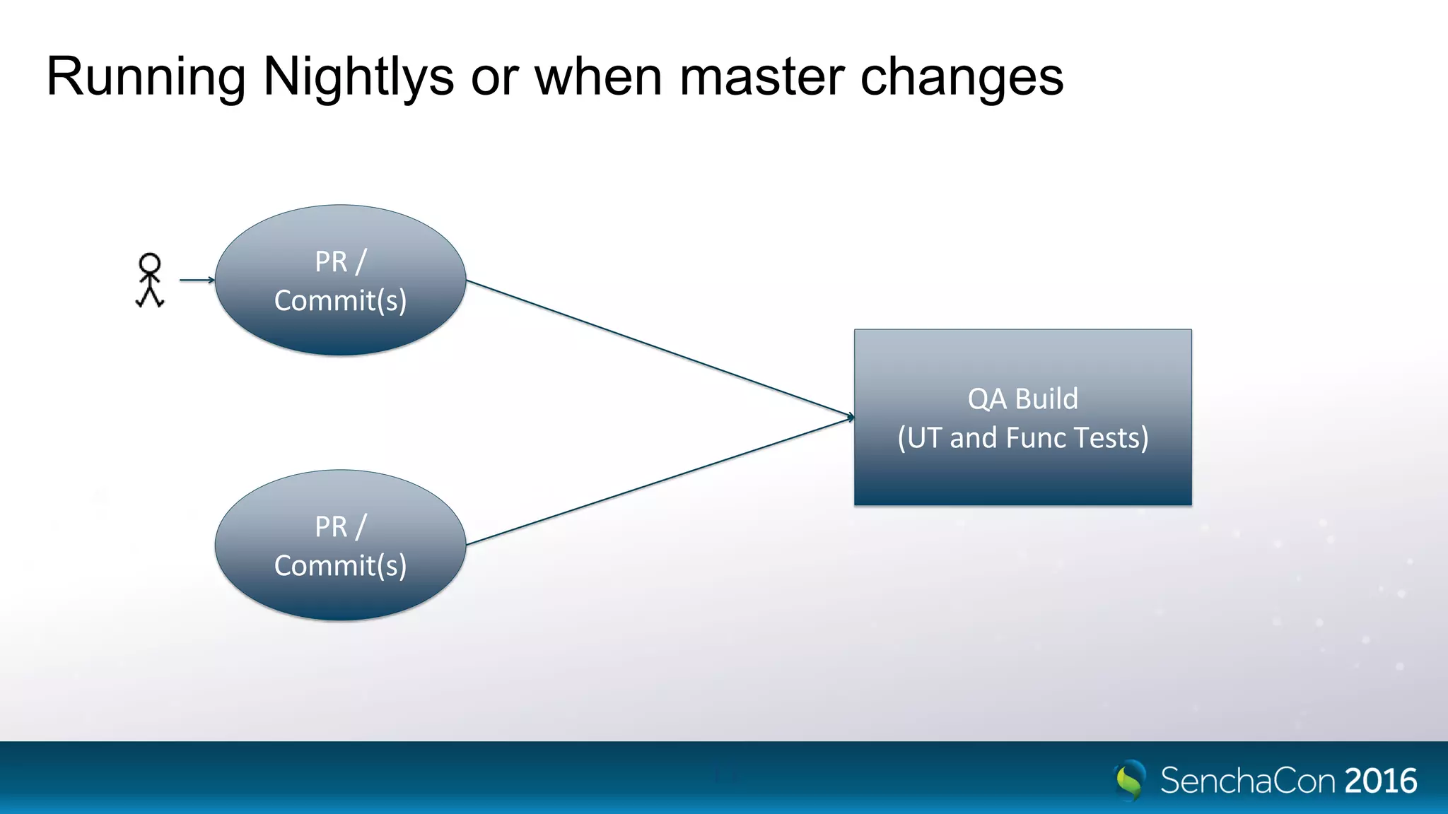 Running Nightlys or when master changes
11
QA Build
(UT and Func Tests)
PR /
Commit(s)
PR /
Commit(s)