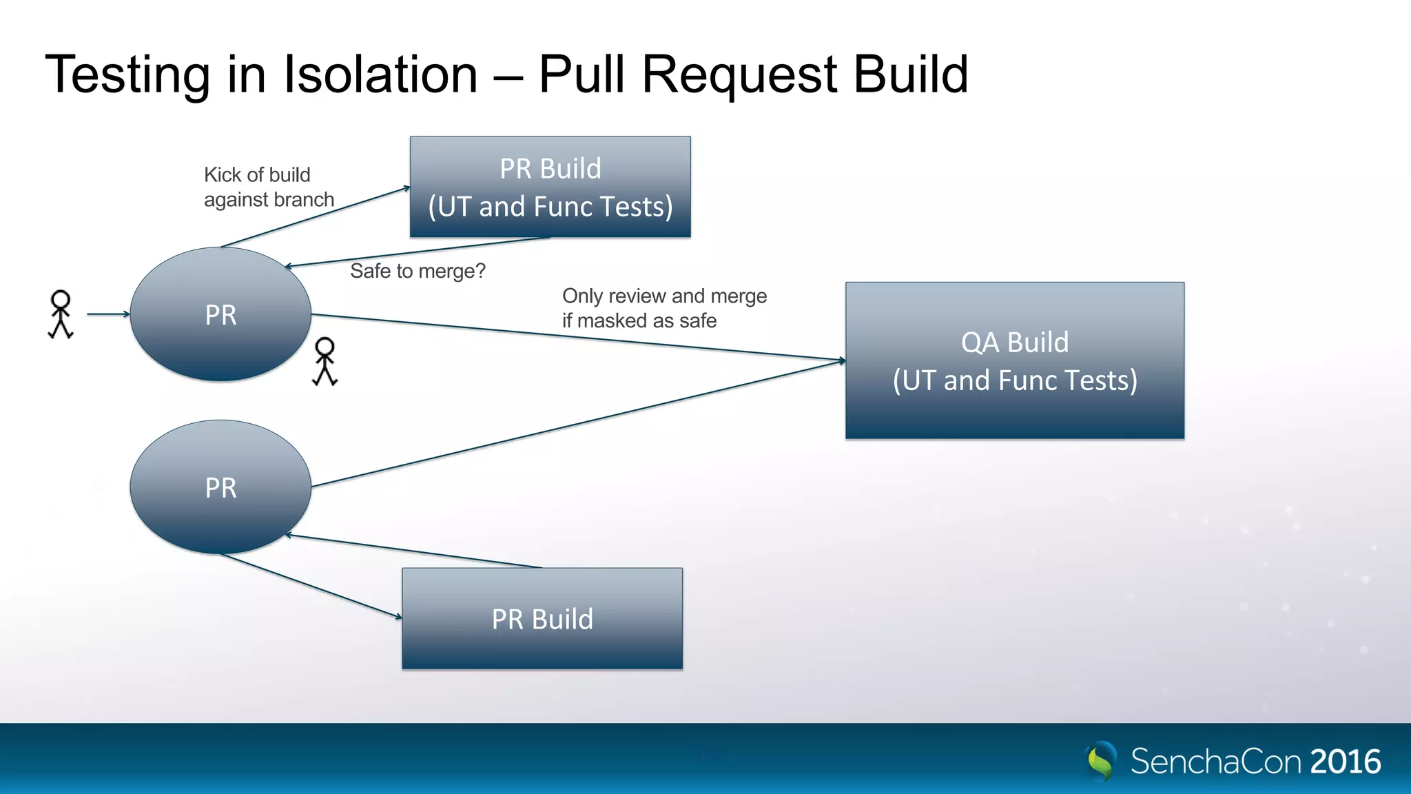 Testing in Isolation – Pull Request Build
14
PR Build
(UT and Func Tests)
QA Build
(UT and Func Tests)
PR
PR
PR Build
Kick of build
against branch
Safe to merge?
Only review and merge
if masked as safe