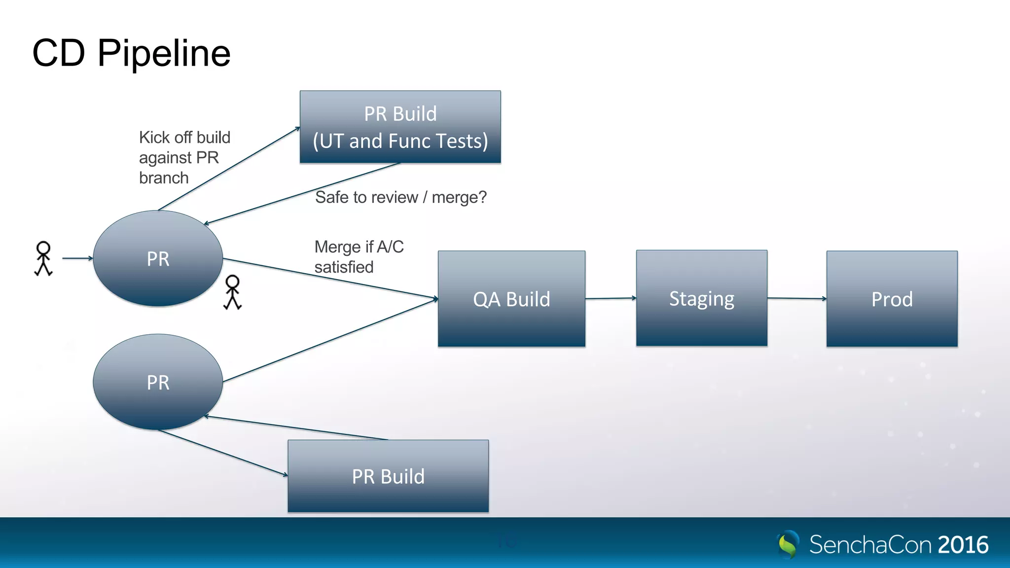 CD Pipeline
16
PR Build
(UT and Func Tests)
QA Build
PR
PR
PR Build
Staging Prod
Kick off build
against PR
branch
Safe to review / merge?
Merge if A/C
satisfied