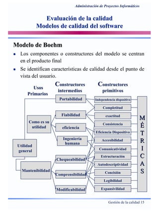 Gestión de la calidad 15
Administración de Proyectos Informáticos
Evaluación de la calidadEvaluación de la calidad
Modelos de calidad del softwareModelos de calidad del software
Modelo deModelo de BoehmBoehm
Los componentes o constructores del modelo se centran
en el producto final
Se identifican características de calidad desde el punto de
vista del usuario.
Ingeniería
humana
Fiabilidad
eficiencia
Chequeabilidad
Comprensibilidad
Portabilidad
Modificabilidad
Como es su
utilidad
Mantenibilidad
Independencia dispositivo
Completitud
exactitud
Consistencia
Eficiencia Dispositivo
Accesibilidad
Comunicatividad
Estructuración
Autodescriptividad
Concisión
Legibilidad
Expansivilidad
MM
ÉÉ
TT
RR
II
CC
AA
SS
UsosUsos
PrimariosPrimarios
Utilidad
general
CConstructoresonstructores
intermediosintermedios
CConstructoresonstructores
primitivosprimitivos
 