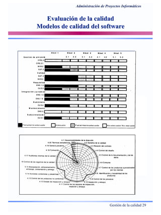 Gestión de la calidad 29
Administración de Proyectos Informáticos
Evaluación de la calidadEvaluación de la calidad
Modelos de calidad del softwareModelos de calidad del software
 