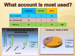 FACEBOOK TWITTER BOTH
No. of male (%) 31 1 18
No. of female (%) 32 1 17
Total in % 63 3 35 100
0
10
20
30
40
50
60
70
No.ofpeople(%)
Account
No. of male & female using the
social medias.
Facebook
Twitter
Both
61%
3%
36%
Facebook, Twitter & Both
FACEBOOK
TWITTER
BOTH
 