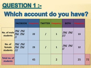 FACEBOOK Frequency TWITTER Frequency BOTH Frequency
No. of male
students
//// ////
//// ////
//
22 / 1
//// ////
///
13
No. of
female
students
//// ////
//// ////
///
23 / 1
//// ////
//
12
Total no. of
students
45 2 25 72
 