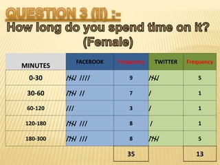 MINUTES
FACEBOOK Frequency TWITTER Frequency
0-30 //// //// 9 //// 5
30-60 //// // 7 / 1
60-120 /// 3 / 1
120-180 //// /// 8 / 1
180-300 //// /// 8 //// 5
35 13
 