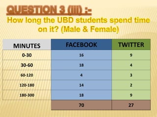 MINUTES FACEBOOK TWITTER
0-30 16 9
30-60 18 4
60-120 4 3
120-180 14 2
180-300 18 9
70 27
 