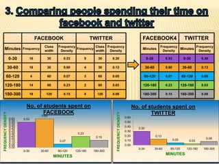 FACEBOOK TWITTER
Minutes Frequency
Class
width
Frequency
Density
Frequency
Class
width
Frequency
Density
0-30 16 30 0.53 9 30 0.30
30-60 18 30 0.60 4 30 0.13
60-120 4 60 0.07 3 60 0.05
120-180 14 60 0.23 2 60 0.03
180-300 18 120 0.15 9 120 0.08
FACEBOOK4 TWITTER
Minutes
Frequency
Density
Minutes
Frequency
Density
0-30 0.53 0-30 0.30
30-60 0.60 30-60 0.13
60-120 0.07 60-120 0.05
120-180 0.23 120-180 0.03
180-300 0.15 180-300 0.08
0.53
0.60
0.07
0.23
0.15
0.00
0.05
0.10
0.15
0.20
0.25
0.30
0.35
0.40
0.45
0.50
0.55
0.60
0-30 30-60 60-120 120-180 180-300
FREQUENCYDENSITY
MINUTES
No. of students spent on
FACEBOOK
0.30
0.13
0.05 0.03
0.08
0.00
0.10
0.20
0.30
0.40
0.50
0.60
0-30 30-60 60-120 120-180 180-300
FREQUENCYDENSITY
MINUTES
No. of students spent on
TWITTER
 
