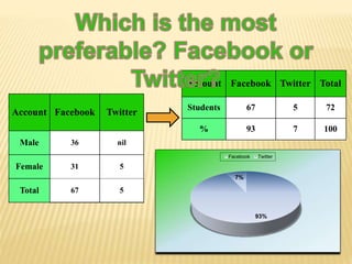 Account Facebook Twitter
Male 36 nil
Female 31 5
Total 67 5
Account Facebook Twitter Total
Students 67 5 72
% 93 7 100
93%
7%
Facebook Twitter
 