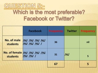 Facebook Frequency Twitter Frequency
No. of male
students
//// //// //// ////
//// //// //// /
36 nil
No. of female
students
//// //// //// ////
//// //// /
31 ////
5
67 5
 