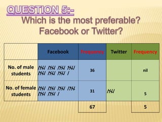 Facebook Frequency Twitter Frequency
No. of male
students
//// //// //// ////
//// //// //// /
36 nil
No. of female
students
//// //// //// ////
//// //// /
31 ////
5
67 5
 