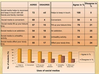AGREE DISAGREE
Social media helps to reconnect
and keep in touch with old
friends and family member.
72 nil
Social media is convenient. 68 4
Social media fill up your leisure
time.
57 15
Social media is an addiction. 54 18
Social media is unhealthy
activity.
39 33
Social media affect your study
time.
55 17
Agree in %
Disagree in
%
Helps to keep in touch. 100 0
Convenient. 94 6
Fill up your leisure time. 79 21
An addiction. 75 25
Unhealthy activity. 54 46
Affect your study time. 76 24
0
20
40
60
80
100
1. Helps to
keep in touch.
2. Convenient. 3. Fill up your
leisure time.
4. An
addiction.
5. Unhealthy
activity.
6. Affect your
study time.
No.ofstudents(%)
Uses of social medias
Agree in %
Disagree in %
 