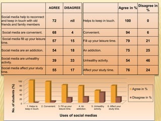 AGREE DISAGREE
Social media help to reconnect
and keep in touch with old
friends and family members
72 nil
Social media are convenient. 68 4
Social media fill up your leisure
time.
57 15
Social media are an addiction. 54 18
Social media are unhealthy
activity.
39 33
Social media affect your study
time.
55 17
Agree in %
Disagree in
%
Helps to keep in touch. 100 0
Convenient. 94 6
Fill up your leisure time. 79 21
An addiction. 75 25
Unhealthy activity. 54 46
Affect your study time. 76 24
0
20
40
60
80
100
1. Helps to
keep in touch.
2. Convenient. 3. Fill up your
leisure time.
4. An
addiction.
5. Unhealthy
activity.
6. Affect your
study time.
No.ofstudents(%)
Uses of social medias
Agree in %
Disagree in %
 