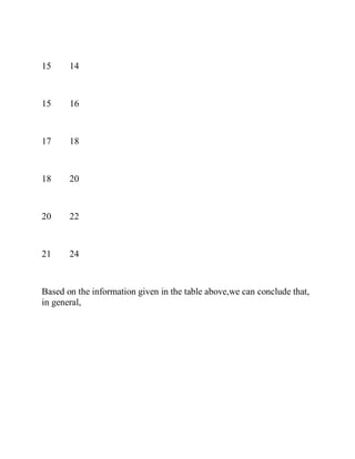 15 14
15 16
17 18
18 20
20 22
21 24
Based on the information given in the table above,we can conclude that,
in general,
 