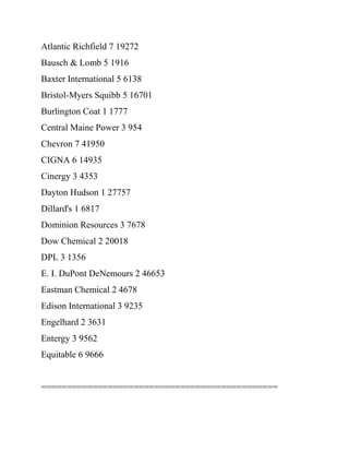 Atlantic Richfield 7 19272
Bausch & Lomb 5 1916
Baxter International 5 6138
Bristol-Myers Squibb 5 16701
Burlington Coat 1 1777
Central Maine Power 3 954
Chevron 7 41950
CIGNA 6 14935
Cinergy 3 4353
Dayton Hudson 1 27757
Dillard's 1 6817
Dominion Resources 3 7678
Dow Chemical 2 20018
DPL 3 1356
E. I. DuPont DeNemours 2 46653
Eastman Chemical 2 4678
Edison International 3 9235
Engelhard 2 3631
Entergy 3 9562
Equitable 6 9666
==============================================
 