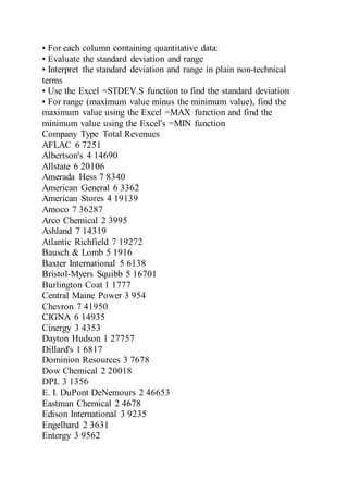• For each column containing quantitative data:
• Evaluate the standard deviation and range
• Interpret the standard deviation and range in plain non-technical
terms
• Use the Excel =STDEV.S function to find the standard deviation
• For range (maximum value minus the minimum value), find the
maximum value using the Excel =MAX function and find the
minimum value using the Excel's =MIN function
Company Type Total Revenues
AFLAC 6 7251
Albertson's 4 14690
Allstate 6 20106
Amerada Hess 7 8340
American General 6 3362
American Stores 4 19139
Amoco 7 36287
Arco Chemical 2 3995
Ashland 7 14319
Atlantic Richfield 7 19272
Bausch & Lomb 5 1916
Baxter International 5 6138
Bristol-Myers Squibb 5 16701
Burlington Coat 1 1777
Central Maine Power 3 954
Chevron 7 41950
CIGNA 6 14935
Cinergy 3 4353
Dayton Hudson 1 27757
Dillard's 1 6817
Dominion Resources 3 7678
Dow Chemical 2 20018
DPL 3 1356
E. I. DuPont DeNemours 2 46653
Eastman Chemical 2 4678
Edison International 3 9235
Engelhard 2 3631
Entergy 3 9562
 