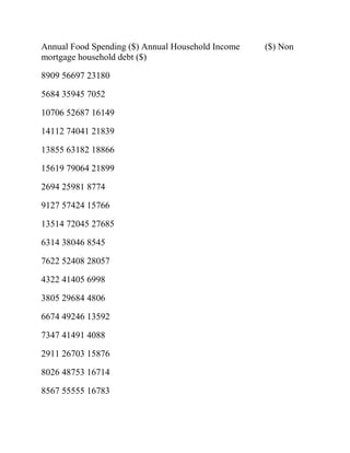Annual Food Spending ($) Annual Household Income ($) Non
mortgage household debt ($)
8909 56697 23180
5684 35945 7052
10706 52687 16149
14112 74041 21839
13855 63182 18866
15619 79064 21899
2694 25981 8774
9127 57424 15766
13514 72045 27685
6314 38046 8545
7622 52408 28057
4322 41405 6998
3805 29684 4806
6674 49246 13592
7347 41491 4088
2911 26703 15876
8026 48753 16714
8567 55555 16783
 