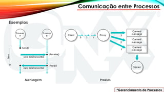 *Gerenciamento de Processos
Comunicação entre Processos
Exemplos
Mensagem Proxies
 