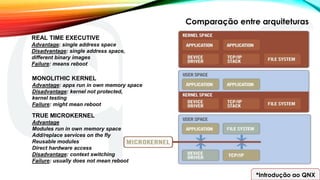 Comparação entre arquiteturas
REAL TIME EXECUTIVE
Advantage: single address space
Disadvantage: single address space,
different binary images
Failure: means reboot
MONOLITHIC KERNEL
Advantage: apps run in own memory space
Disadvantage: kernel not protected,
kernel testing
Failure: might mean reboot
TRUE MICROKERNEL
Advantage
Modules run in own memory space
Add/replace services on the fly
Reusable modules
Direct hardware access
Disadvantage: context switching
Failure: usually does not mean reboot
*Introdução ao QNX
 