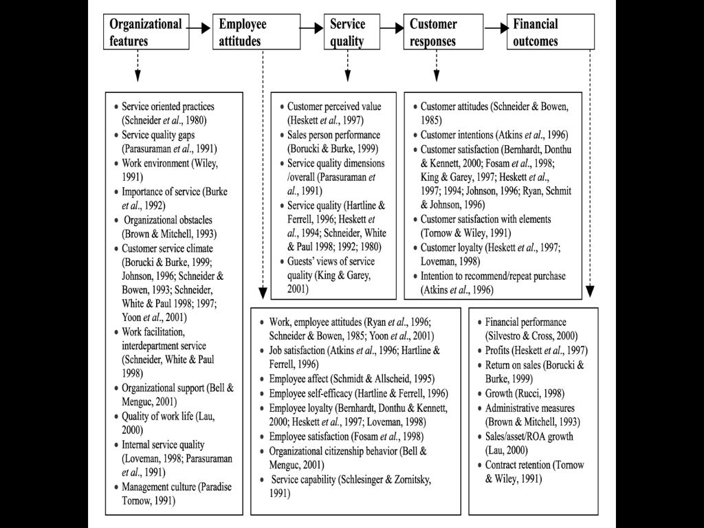 Knowledge of Restaurant & Menu