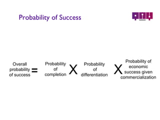 Probability of Success Probability of completion X Probability of differentiation Overall probability of success = Probability of economic success given commercialization X 