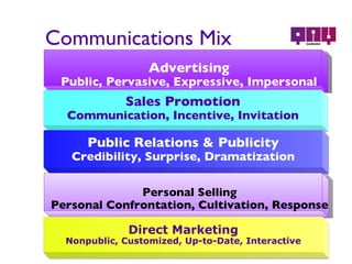 Advertising Public, Pervasive, Expressive, Impersonal Personal Selling Personal Confrontation, Cultivation, Response Communications Mix  Sales Promotion Communication, Incentive, Invitation Public Relations & Publicity Credibility, Surprise, Dramatization Direct Marketing Nonpublic, Customized, Up-to-Date, Interactive 