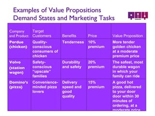 Examples of Value Propositions Demand States and Marketing Tasks A good hot pizza, delivered to your door door within 30 minutes of ordering, at a moderate price 15% premium Delivery speed and good quality Convenience-minded pizza lovers Domino’s (pizza) The safest, most durable wagon in which your family can ride 20% premium Durability and safety Safety-conscious “upscale” families Volvo (station wagon) More tender golden chicken at a moderate premium price 10% premium Tenderness Quality-conscious consumers of chicken Perdue (chicken) Value Proposition Price Benefits Target Customers Company and Product 