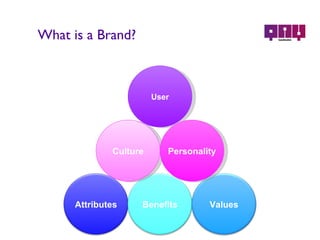 What is a Brand? Culture User Personality Attributes Benefits Values 