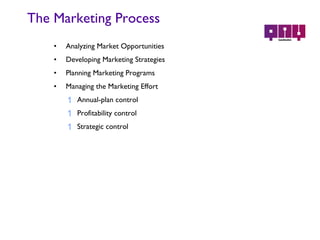 The Marketing Process Analyzing Market Opportunities Developing Marketing Strategies Planning Marketing Programs Managing the Marketing Effort Annual-plan control Profitability control Strategic control 