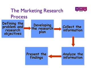The Marketing Research Process Defining the problem and research objectives Developing the research plan Collect the  information Analyze the information Present the findings 