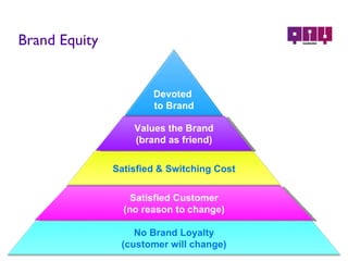 Brand Equity Satisfied Customer (no reason to change) Values the Brand (brand as friend) No Brand Loyalty (customer will change) Satisfied & Switching Cost Devoted  to Brand 