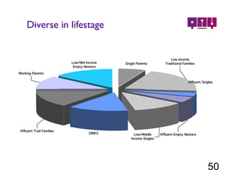Diverse in lifestage 