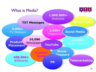 What is Media? 15,000+ Radio Stations 3,000+ Magazines Product  Placement TXT Messages Direct Mail Outdoor Media Movie  Theaters 1,000,000+ Websites 10,086 Newspapers YouTube Social Media PR 3,000+ TV Stations 400,000+ Billboards Telemarketing 