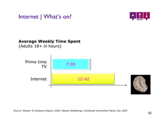 Internet | What’s on? Prime time TV 7:09 Internet Average Weekly Time Spent (Adults 18+ in hours) Source: Nielsen TV Audience Report, 2003; Nielsen NetRatings, Combined Home/Work Panel, Dec 2004 12:42 