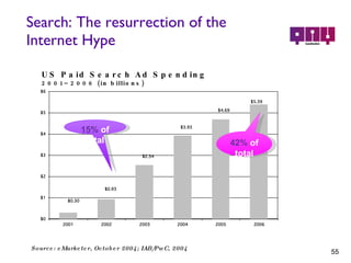 Search: The resurrection of the Internet Hype  15%  of total 42%  of total US Paid Search Ad Spending 2001–2006 (in billions) Source: eMarketer, October 2004; IAB/PwC, 2004 