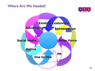 Where Are We Headed? Advertising Existing Customers Sponsorships Sales Force PR One to One Online Social Media 
