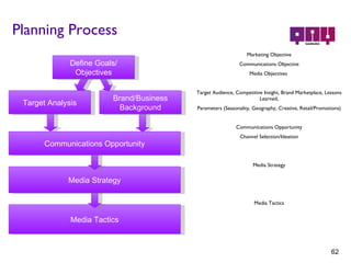 Planning Process Marketing Objective Communications Objective Media Objectives  Target Audience, Competitive Insight, Brand Marketplace, Lessons Learned, Parameters (Seasonality, Geography, Creative, Retail/Promotions) Communications Opportunity Channel Selection/Ideation Media Strategy Media Tactics Media Tactics Media Strategy Communications Opportunity Target Analysis Brand/Business Background Define Goals/ Objectives 