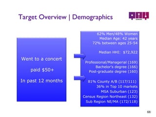 Target Overview | Demographics 62% Men/48% Women Median Age: 42 years 72% between ages 25-54 Median HHI:  $72,922 Professional/Managerial (169) Bachelor's degree (166) Post-graduate degree (160) 81% County A/B (117/111)  36% in Top 10 markets MSA Suburban (123) Census Region Northeast (132) Sub Region NE/MA (172/118) Went to a concert paid $50+ In past 12 months 