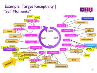 Example: Target Receptivity | “Self Moments” Wake up breakfast Commute Gym Commute Lunch Work Socializing Work Family Me Dream  online television magazines direct WoM WoM WoM television radio OOH newspapers roommate WoM WoM WoM direct WoM co-workers online radio WoM newspapers magazines OOH WoM WoM WoM WoM WoM WoM WoM WoM WoM sponsorships WoM WoM friends 6am 6pm 9am 9pm weekend WoM self self self self self 