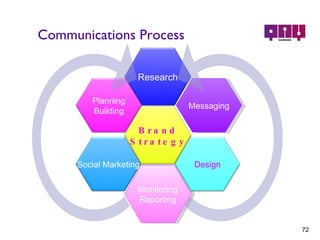 Communications Process Monitoring Reporting Research Social Marketing Design Messaging Planning Building Brand Strategy 