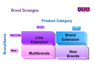 Brand Strategies New Brands Brand Extension New Brand   Name Product Category Line Extension Existing Existing Multibrands New 