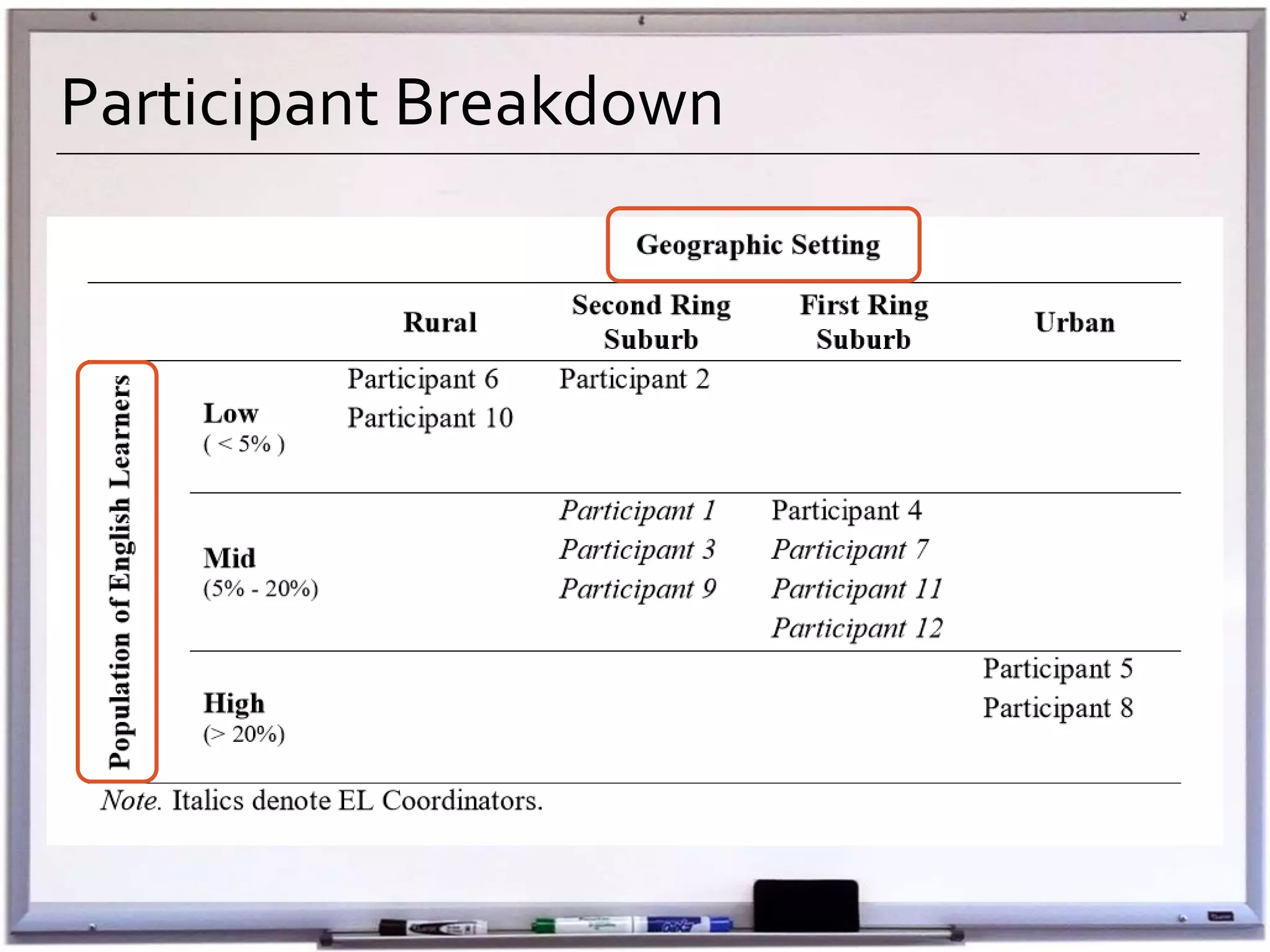 Participant Breakdown
 