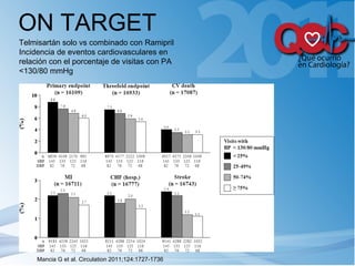 Telmisartán solo vs combinado con Ramipril Incidencia de eventos cardiovasculares en relación con el porcentaje de visitas con PA <130/80 mmHg Mancia G et al. Circulation 2011;124:1727-1736 ON TARGET 