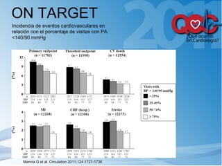 Mancia G et al. Circulation 2011;124:1727-1736 Incidencia de eventos cardiovasculares en relación con el porcentaje de visitas con PA <140/90 mmHg ON TARGET 