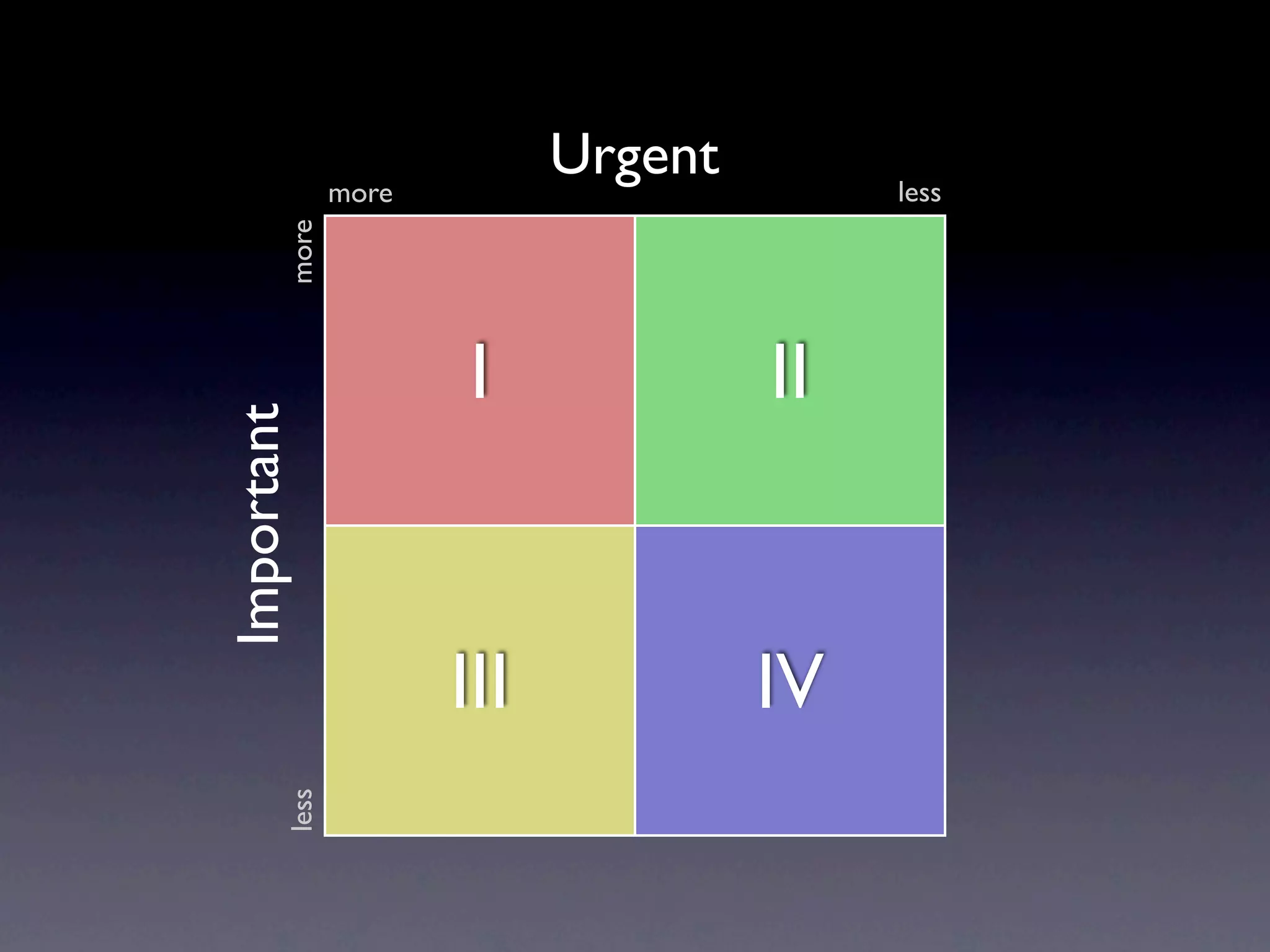 I II
III IV
Important
Urgent less
more
more
less
 