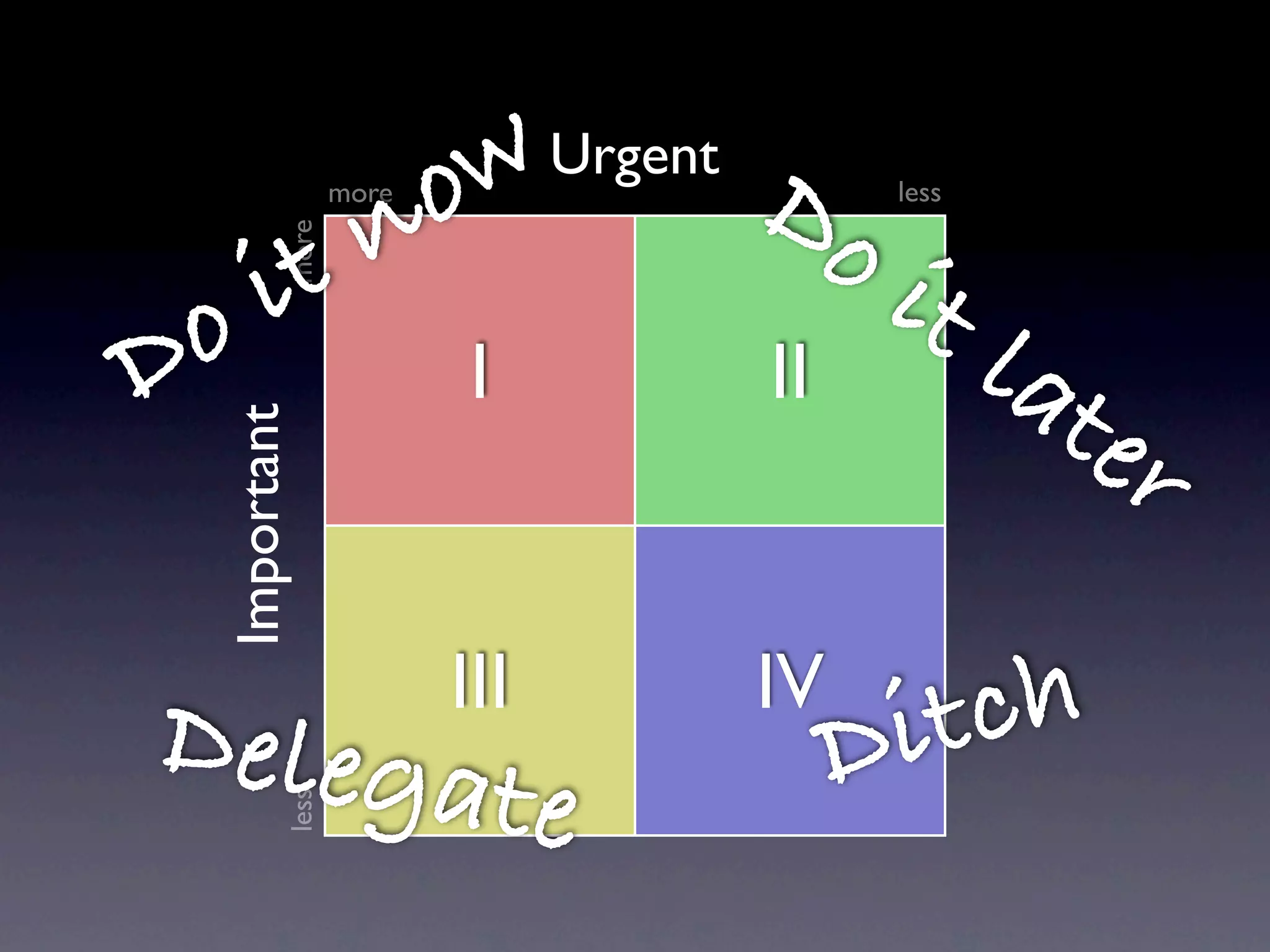 less
more
more
less
I II
III IV
Important
Urgent
Ditch
Do it later
Delegate
Do it now
 